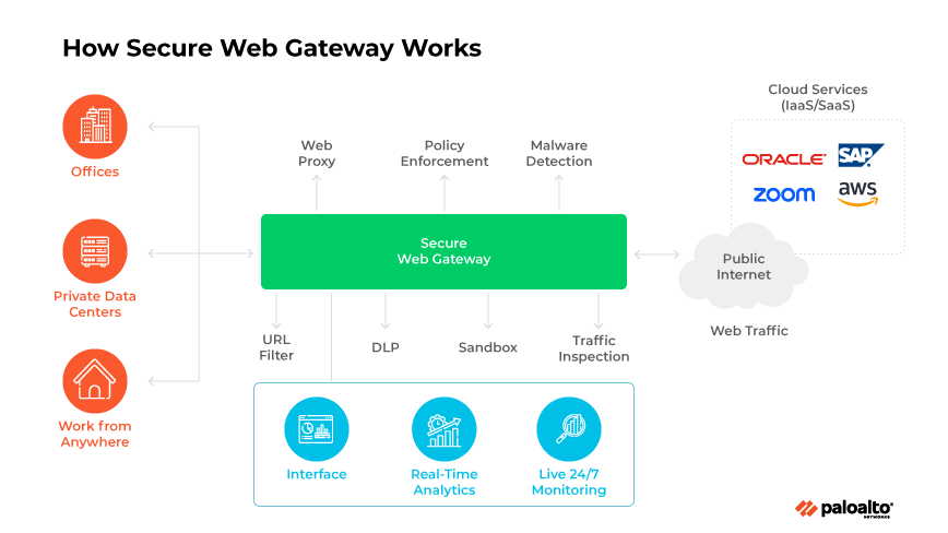 Un diagramma che mostra i componenti SWG e il flusso di traffico dagli uffici e dal lavoro remoto al cloud.