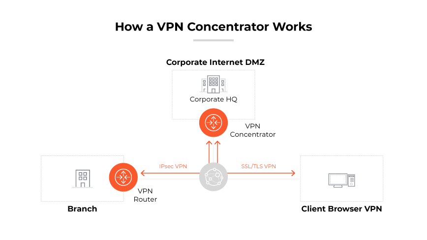 Un diagramma che distribuisce un concentratore VPN presso la sede centrale di un'azienda con filiali e VPN client.