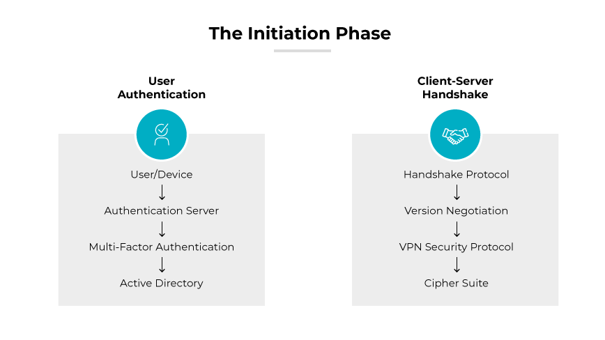 Immagine intitolata "La fase di avvio", che illustra visivamente il processo di autenticazione dell'utente durante la fase di avvio di una configurazione VPN, tracciando i componenti chiave e la sequenza coinvolta. Presenta un diagramma di flusso suddiviso in due sezioni. La sezione di sinistra, denominata "Autenticazione dell'utente", comprende una sequenza verticale di passi: Utente/Dispositivo, Server di Autenticazione, Autenticazione a più fattori e Active Directory. La sezione di destra, intitolata Ȭlient-Server Handshake", illustra i passaggi tecnici coinvolti: Protocollo Handshake, Negoziazione di versione, Protocollo di sicurezza VPN e Suite di cifratura.
