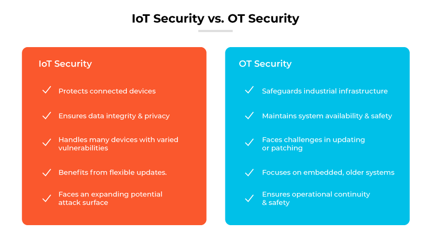 Elenco comparativo delle caratteristiche di IoT Security e OT Security in due blocchi colorati.