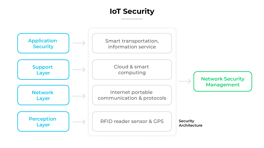 Livelli di sicurezza IoT, tra cui applicazione, supporto, rete, percezione e gestione della sicurezza di rete.