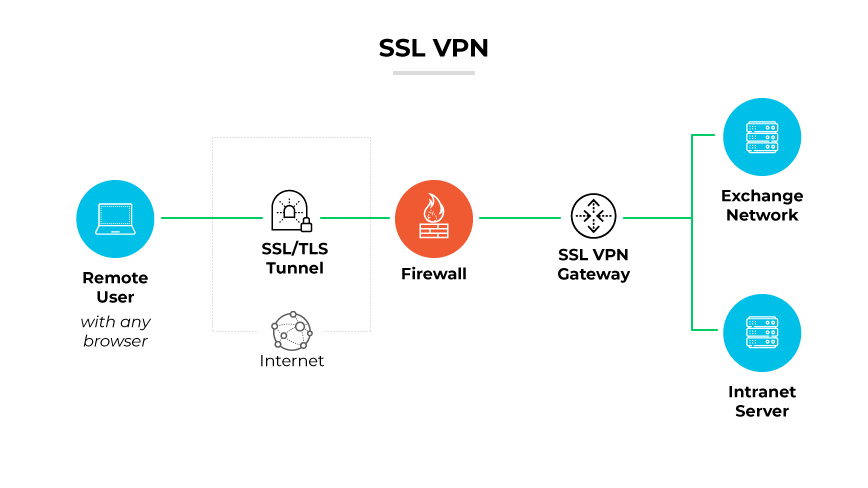 SSL VPN con un utente remoto collegato attraverso un tunnel SSL/TLS, che passa da un firewall a un gateway SSL VPN, collegandosi ai server. SSL VPN con un utente remoto collegato attraverso un tunnel SSL/TLS, che passa da un firewall a un gateway SSL VPN, collegandosi ai server.
