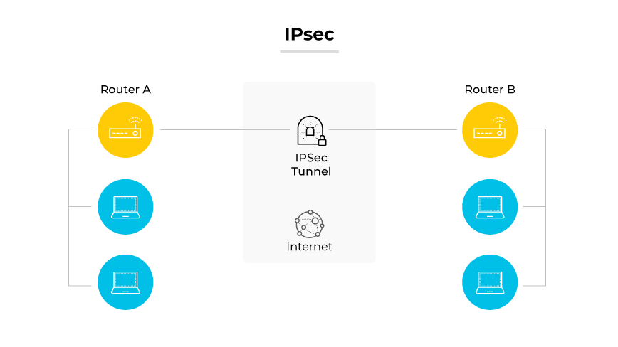 Protocollo IPsec dimostrato da due router collegati da un tunnel IPsec attraverso Internet, con computer collegati a ciascun router.