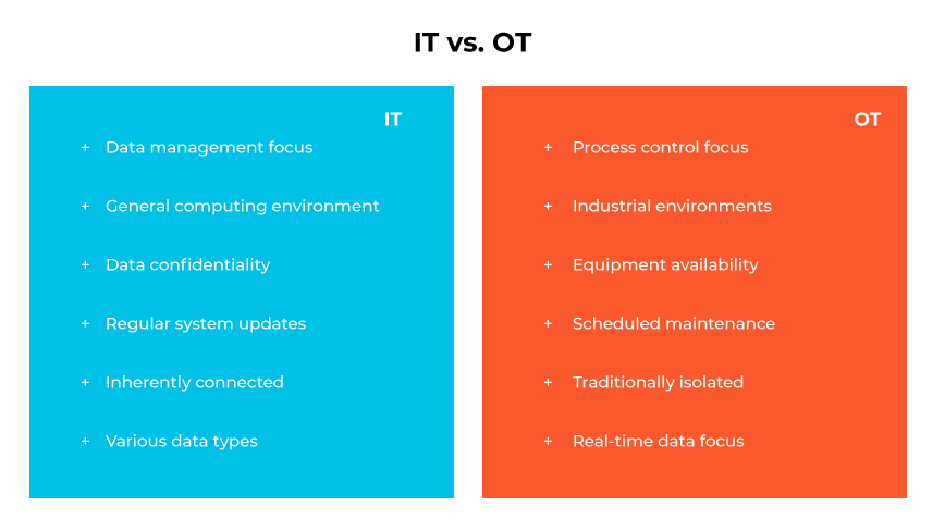Grafico di confronto tra IT e OT che evidenzia le differenze in termini di focus, ambiente, connettività e gestione dei dati.