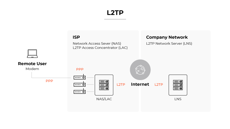 L2TP mostrato da un modem di un utente remoto che si collega tramite PPP al NAS/LAC, quindi tramite L2TP attraverso Internet a un LNS.