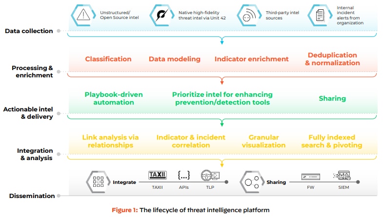Ciclo di vita della piattaforma di intelligence sulle minacce.