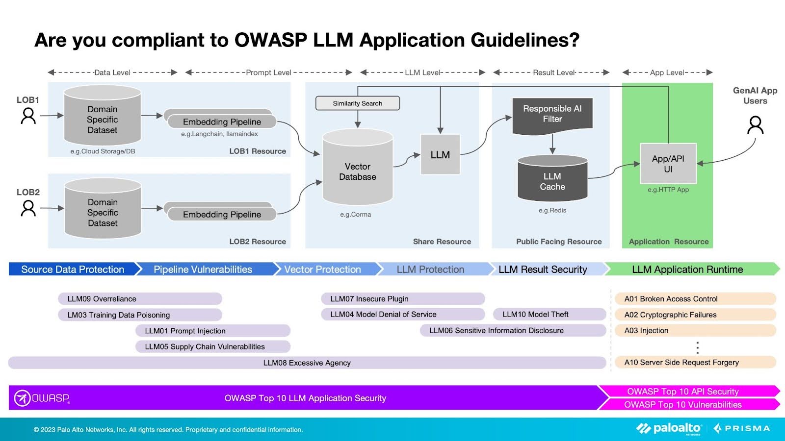 Proteggere gli LLM dai principali rischi di sicurezza OWASP