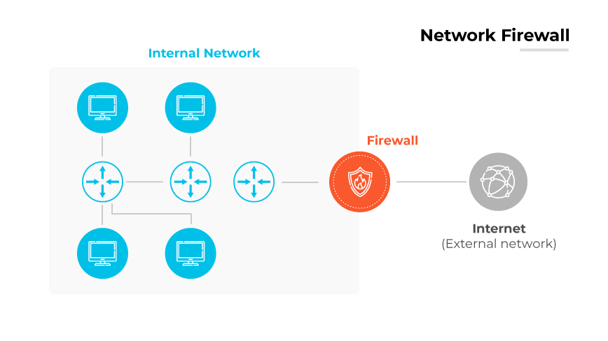 Diagramma del firewall di rete con dispositivi interni collegati a Internet esterno, protetti da un firewall centrale.