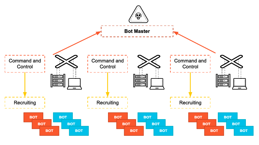 Diagramma che rappresenta il comando e il controllo nel ciclo di vita dell'attacco informatico. Diagramma che rappresenta il comando e il controllo nel ciclo di vita dell'attacco informatico.