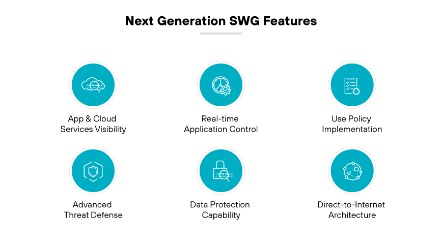 Caratteristiche SWG di prossima generazione: visibilità delle app e del cloud, controllo delle app, criteri di utilizzo, difesa avanzata dalle minacce, protezione dei dati, connettività diretta a Internet.
