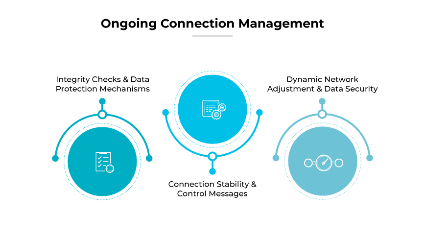 L'immagine intitolata "Gestione continua della connessione" illustra il sesto passo della configurazione VPN, incentrato sul mantenimento della stabilità e della sicurezza di rete. Mostra tre cerchi interconnessi lungo una linea orizzontale. Ogni cerchio contiene un'icona e un titolo che descrivono diversi aspetti della gestione delle connessioni: "Controlli di integrità e meccanismi di protezione dei dati", "Stabilità della connessione e messaggi di controllo" e "Regolazione dinamica della rete e sicurezza dei dati".