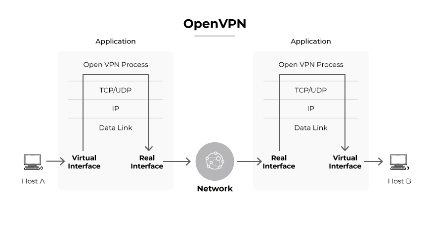 Il processo OpenVPN mostra il flusso dei dati tra l'Host A, le interfacce virtuali e reali, la rete e l'Host B. Il processo OpenVPN mostra il flusso dei dati tra l'Host A, le interfacce virtuali e reali, la rete e l'Host B.