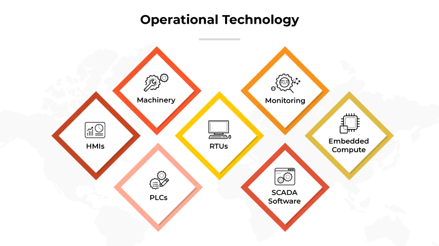 Sei icone che rappresentano i componenti della Tecnologia Operativa: Macchinari, monitoraggio, HMI, RTU, PLC, software SCADA.