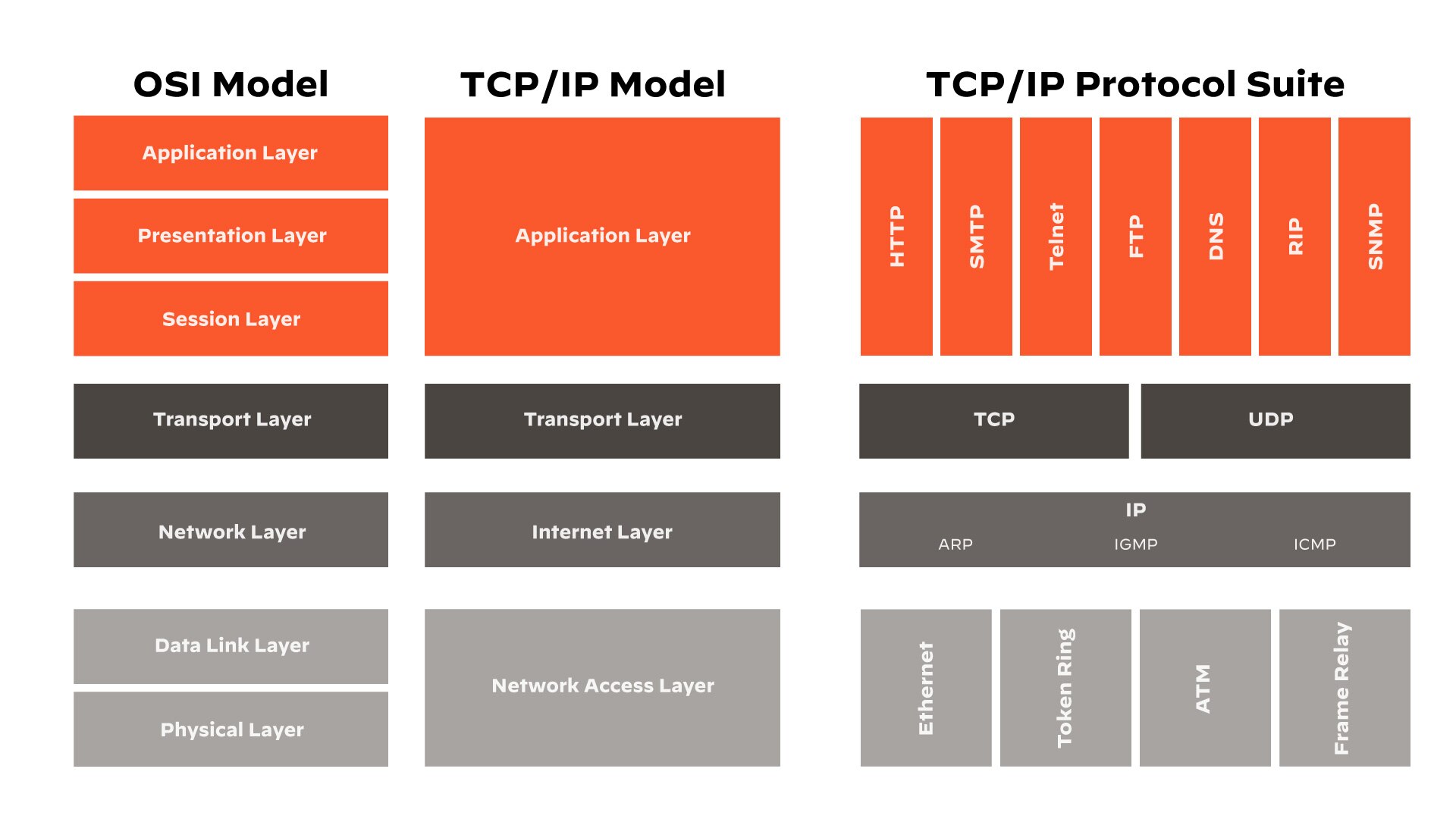 Modello OSI vs. Modello TCP/IP Modello OSI vs. Modello TCP/IP