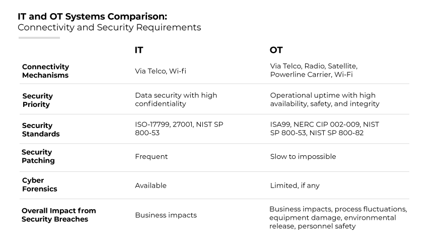 Confronto tra sistemi IT e OT su connettività, priorità di sicurezza, standard, patch, analisi forense e impatto delle violazioni.