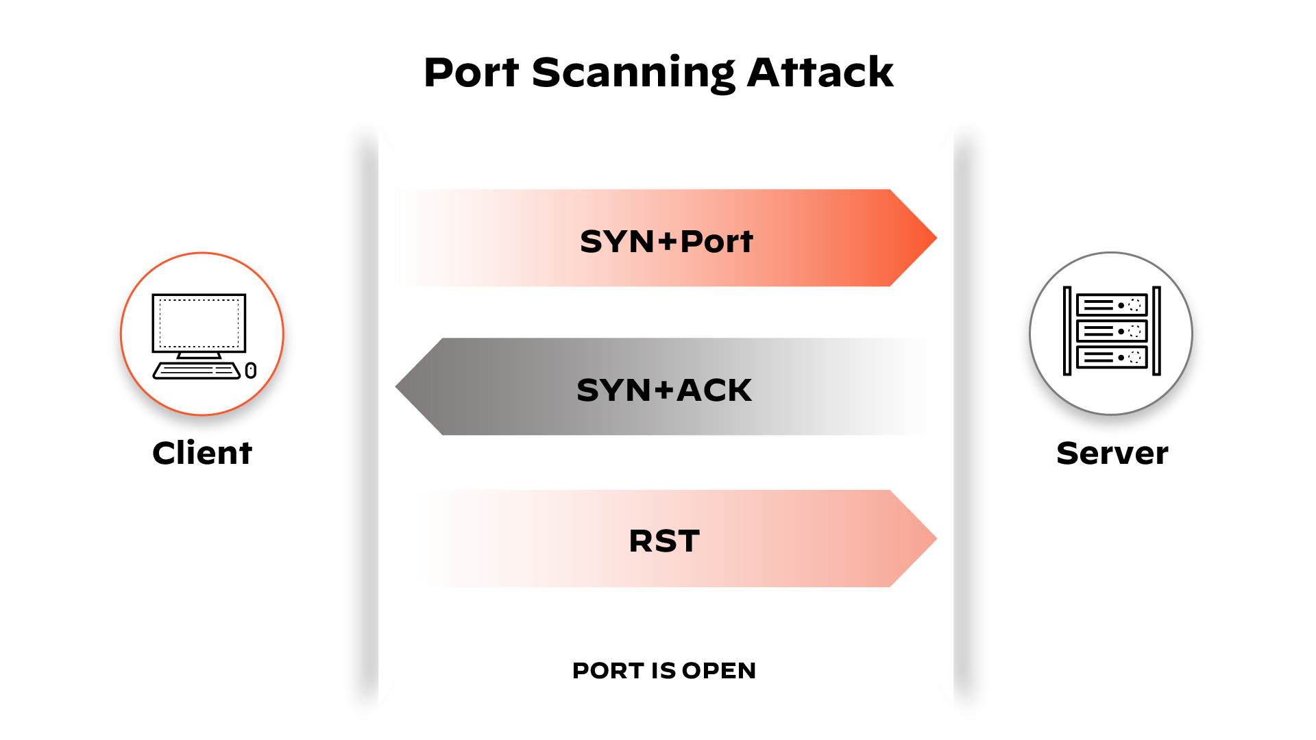 Diagramma che raffigura un attacco di port scanning