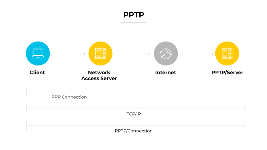 Il PPTP è rappresentato da un client che si collega a un server PPTP tramite un Server di Accesso alla Rete e Internet, con connessioni PPP e TCP/IP.