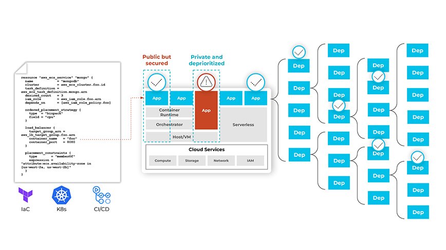 Gli strumenti SCA con connessioni ai modelli IaC e la scansione delle dipendenze senza limiti assicurano che le vulnerabilità non rimangano inosservate o non risolte. Gli strumenti SCA con connessioni ai modelli IaC e la scansione delle dipendenze senza limiti assicurano che le vulnerabilità non rimangano inosservate o non risolte.