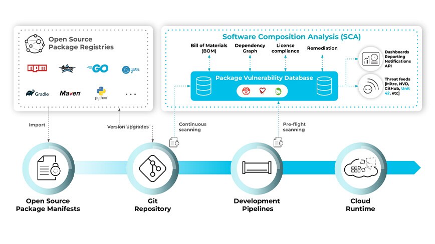 L'analisi della composizione del software estende la copertura dal codice al cloud e dall'infrastruttura ai livelli applicativi, per tracciare le vulnerabilità lungo tutto il ciclo di vita dello sviluppo. L'analisi della composizione del software estende la copertura dal codice al cloud e dall'infrastruttura ai livelli applicativi, per tracciare le vulnerabilità lungo tutto il ciclo di vita dello sviluppo.