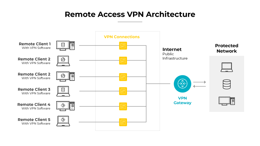 Architettura VPN di accesso remoto con connessioni tra i clienti, Internet e una rete protetta. Architettura VPN di accesso remoto con connessioni tra i clienti, Internet e una rete protetta.
