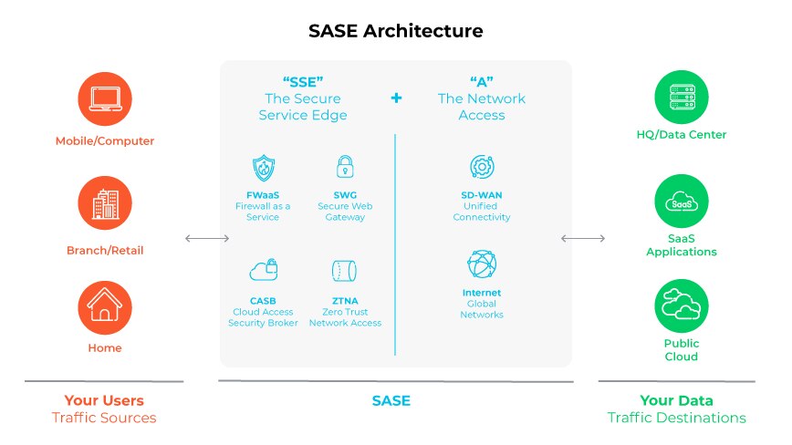 Diagramma dell'architettura SASE, che mostra le fonti di traffico degli utenti e le destinazioni dei dati con servizi integrati di rete e di sicurezza.