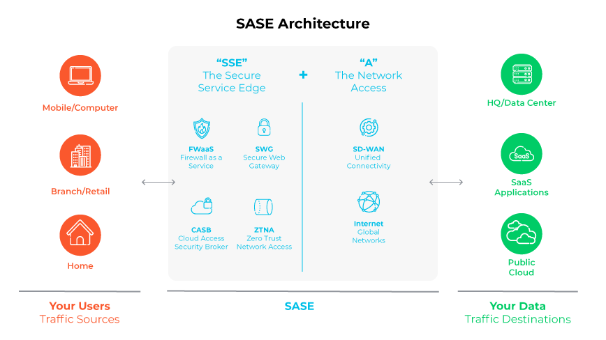Technical diagram depicting SASE architecture