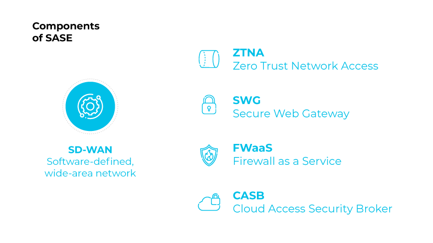 The 5 core components of SASE including SD-WAN, ZTNA, SWG, CASB, and FWaaS
