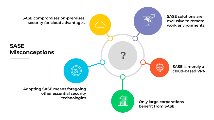 Graphic depicting misconceptions about SASE