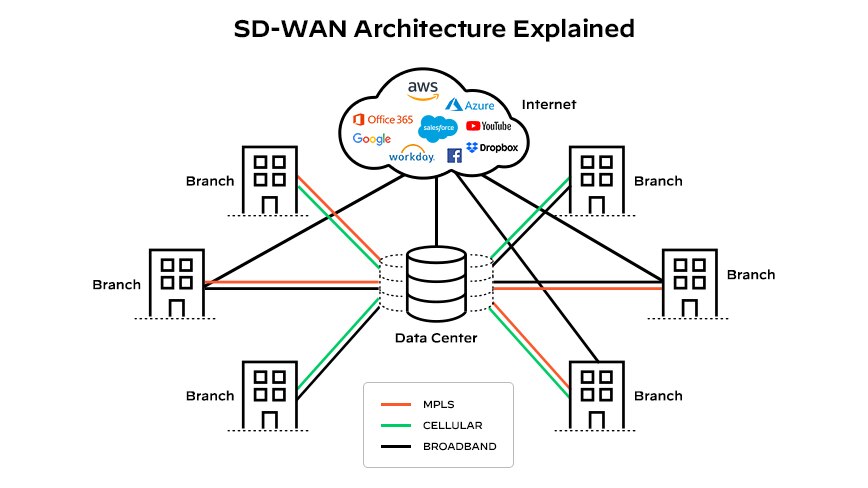 Architettura SD-WAN