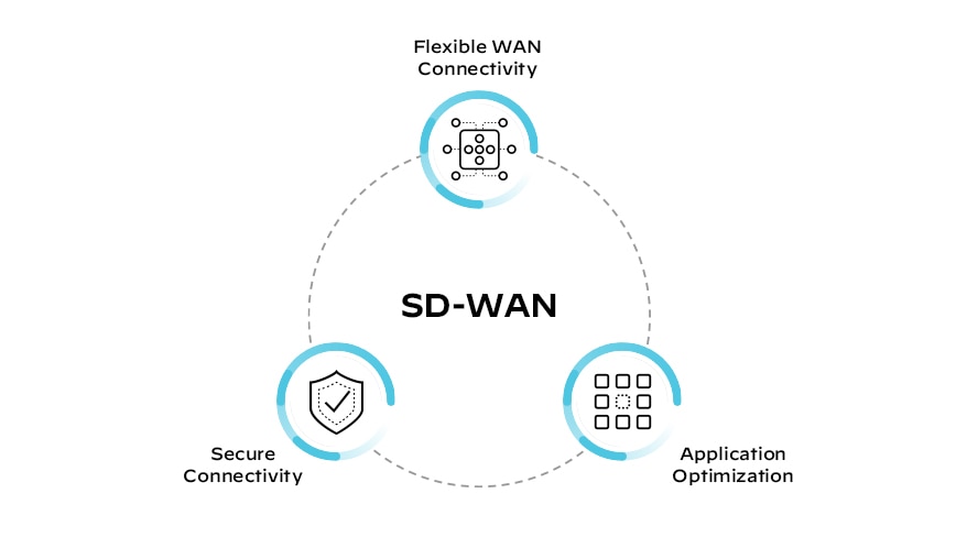 Componenti SD-WAN