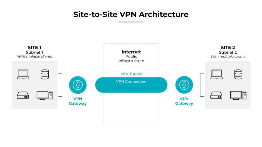 architettura sito-sito-vpn architettura sito-sito-vpn