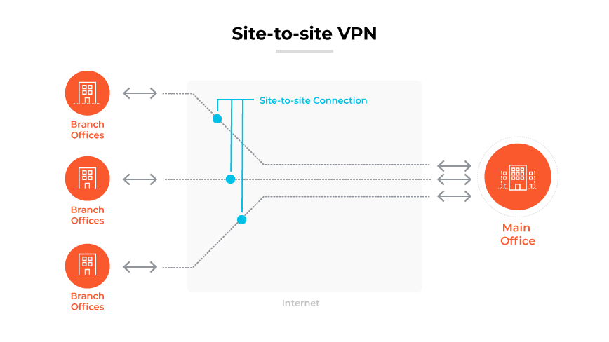 VPN site-to-site che collega una sede principale con tre filiali in modo sicuro via Internet. VPN site-to-site che collega una sede principale con tre filiali in modo sicuro via Internet.