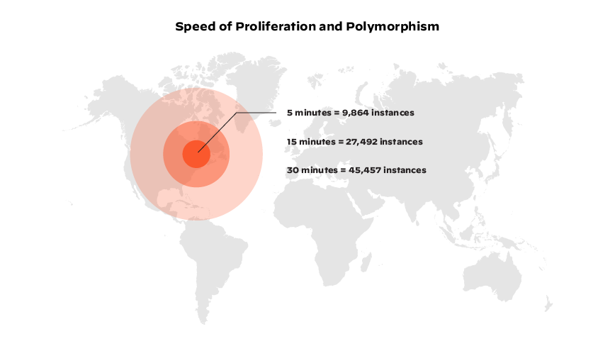 Grafico che illustra i dati dell'Unit 42 di Palo Alto Networks sulla diffusione del malware/velocità di proliferazione e polimorfismo. Grafico che illustra i dati dell'Unit 42 di Palo Alto Networks sulla diffusione del malware/velocità di proliferazione e polimorfismo.