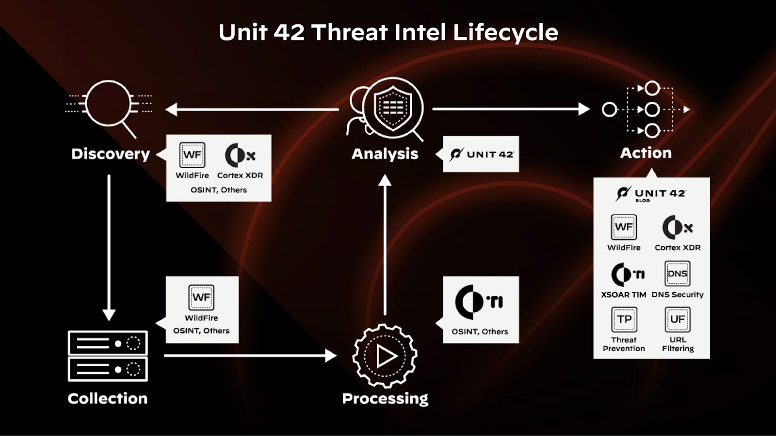 Unit 42 Ciclo di vita dell'Intel delle minacce