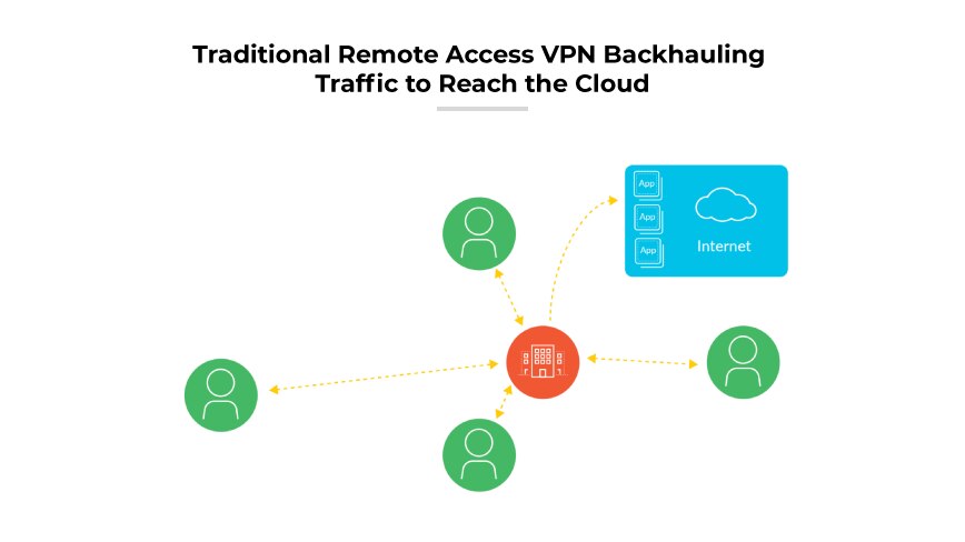 Un diagramma VPN con gli utenti collegati a un edificio centrale, che si connette al cloud, simboleggiando il traffico internet backhauled.