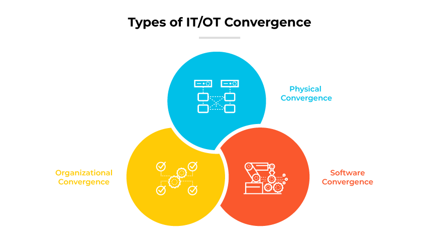 Diagramma di Venn che mostra i tipi di convergenza IT/OT: fisica, organizzativa e software.