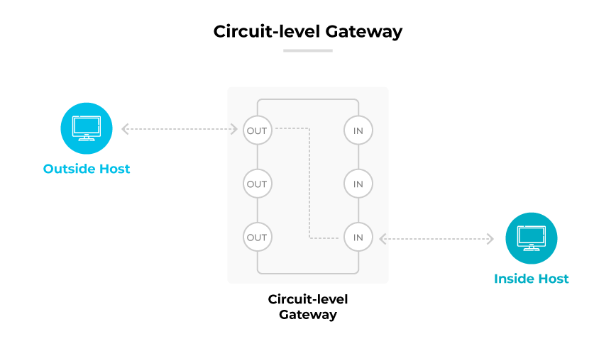 Diagramma del gateway a livello di circuito che mostra il flusso di dati tra un Host esterno e un Host interno attraverso i canali multipli IN e OUT del gateway. Diagramma del gateway a livello di circuito che mostra il flusso di dati tra un Host esterno e un Host interno attraverso i canali multipli IN e OUT del gateway.