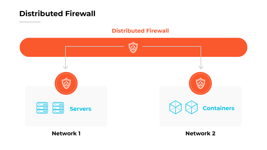 Panoramica del firewall distribuito che mostra i server nella rete 1 e i container nella rete 2, entrambi schermati dal firewall distribuito. Panoramica del firewall distribuito che mostra i server nella rete 1 e i container nella rete 2, entrambi schermati dal firewall distribuito.