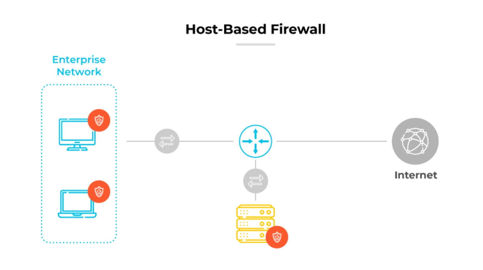 Il diagramma del firewall basato su host trasmette i dispositivi aziendali con firewall individuali collegati a Internet tramite un hub di rete. Il diagramma del firewall basato su host trasmette i dispositivi aziendali con firewall individuali collegati a Internet tramite un hub di rete.