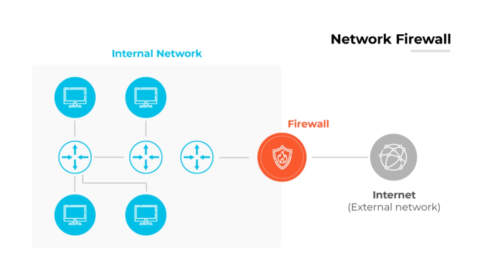 Diagramma del firewall di rete con dispositivi interni collegati a Internet esterno, protetti da un firewall centrale. Diagramma del firewall di rete con dispositivi interni collegati a Internet esterno, protetti da un firewall centrale.