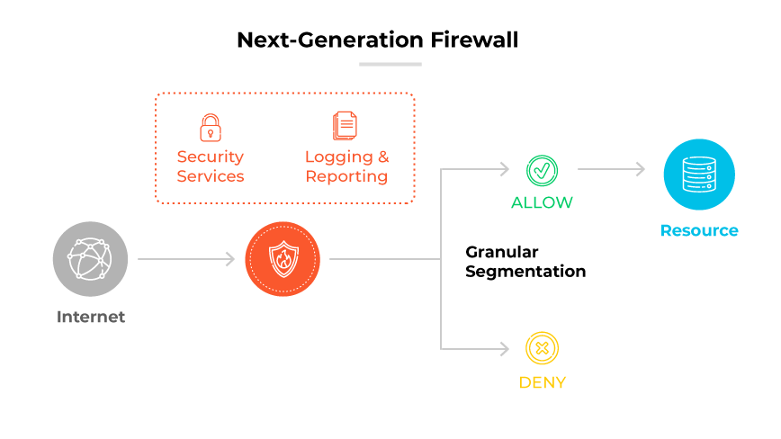 Il flusso NGFW mostra il passaggio da Internet al firewall con i servizi di sicurezza e la registrazione. Consente o nega l'accesso alle risorse in base alle regole. Il flusso NGFW mostra il passaggio da Internet al firewall con i servizi di sicurezza e la registrazione. Consente o nega l'accesso alle risorse in base alle regole.