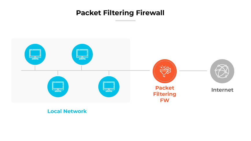 Diagramma del firewall di filtraggio dei pacchetti che mostra i computer della rete locale che si collegano attraverso il firewall prima di accedere a Internet. Diagramma del firewall di filtraggio dei pacchetti che mostra i computer della rete locale che si collegano attraverso il firewall prima di accedere a Internet.