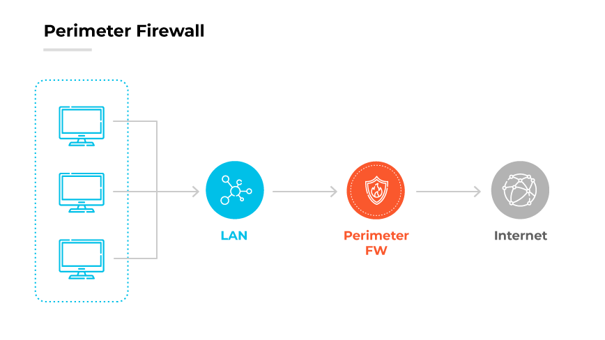 Diagramma del firewall perimetrale: Computer in LAN collegati a Internet, protetti dal firewall perimetrale. Diagramma del firewall perimetrale: Computer in LAN collegati a Internet, protetti dal firewall perimetrale.