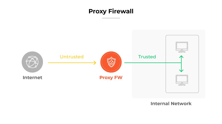 Processo Proxy Firewall (FW): Il traffico Internet viene etichettato come 'non attendibile' fino a quando non passa attraverso Proxy FW alla rete interna 'attendibile'. Processo Proxy Firewall (FW): Il traffico Internet viene etichettato come 'non attendibile' fino a quando non passa attraverso Proxy FW alla rete interna 'attendibile'.