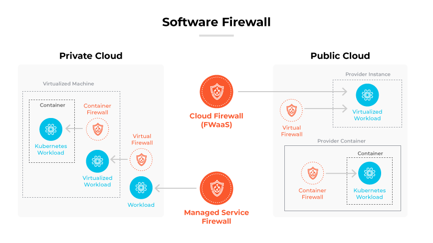 Il diagramma mostra i tipi di firewall software (virtuale, container e servizio gestito) negli ambienti cloud pubblici e privati. Il diagramma mostra i tipi di firewall software (virtuale, container e servizio gestito) negli ambienti cloud pubblici e privati.