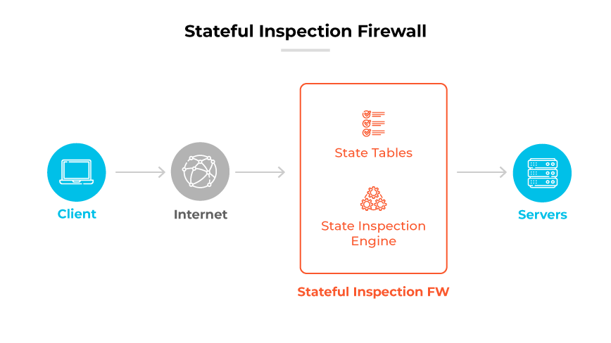 Processo firewall Stateful Inspection: Il cliente invia i dati via Internet al FW, utilizzando le tabelle di stato e il motore di ispezione prima di raggiungere i server. Processo firewall Stateful Inspection: Il cliente invia i dati via Internet al FW, utilizzando le tabelle di stato e il motore di ispezione prima di raggiungere i server.