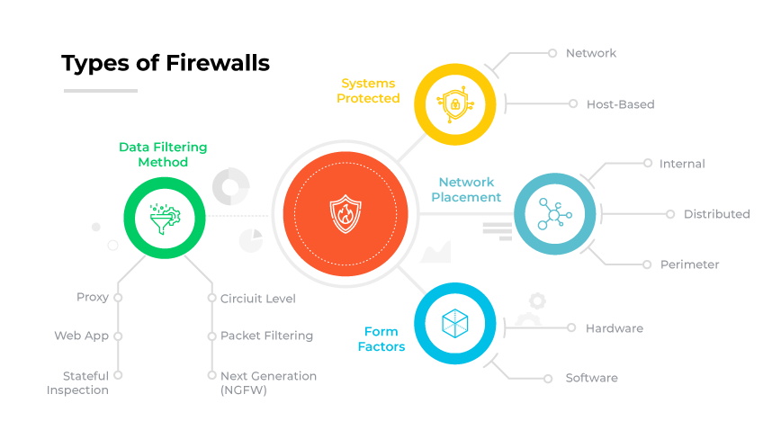 Tipi di firewall con categorie come 'Sistemi protetti' e 'Fattori di forma' che si diramano verso icone come globi, scatole e scudi. Tipi di firewall con categorie come 'Sistemi protetti' e 'Fattori di forma' che si diramano verso icone come globi, scatole e scudi.