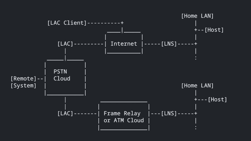 Uno scenario L2TP con client LAC, LAC, Internet, LNS, cloud PSTN, cloud Frame Relay/ATM e LAN domestica con host.
