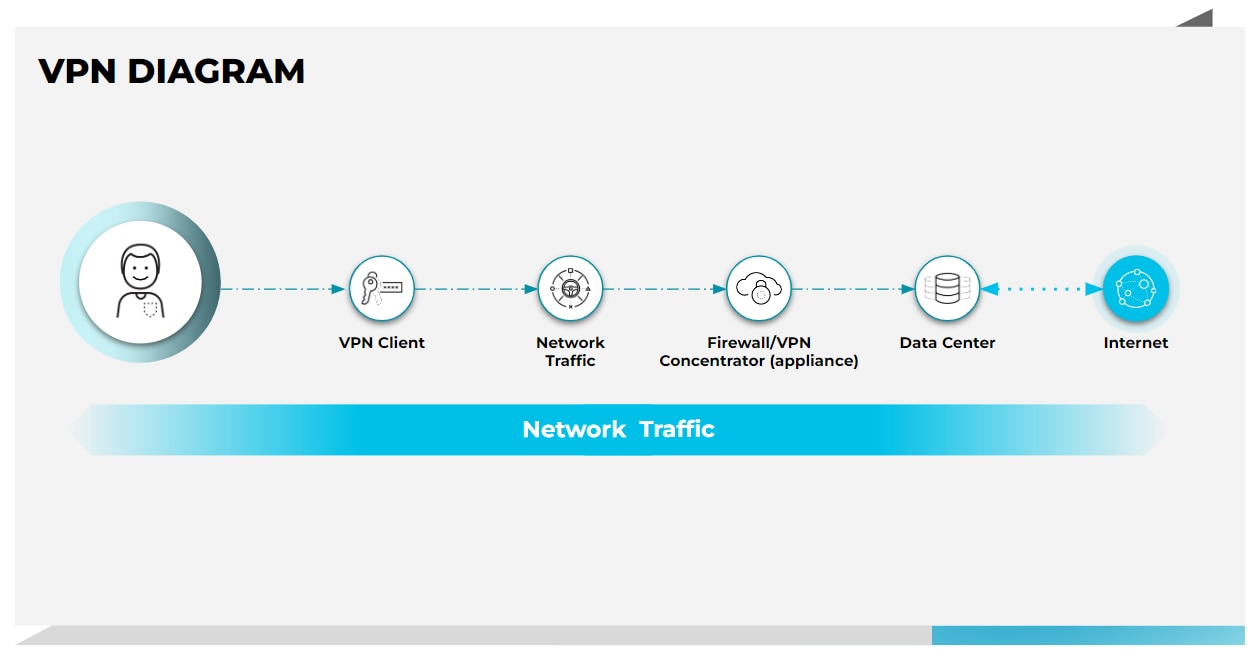 This VPN diagram showcases the path a user must take in order to access the internet when connecting to a VPN. Questo diagramma della VPN mostra il percorso che deve seguire un utente per accedere a Internet quando si connette a una VPN.