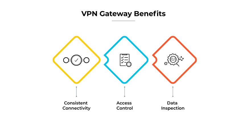 I vantaggi del gateway VPN comprendono l'attività coerente, il controllo degli accessi e l'ispezione dei dati.